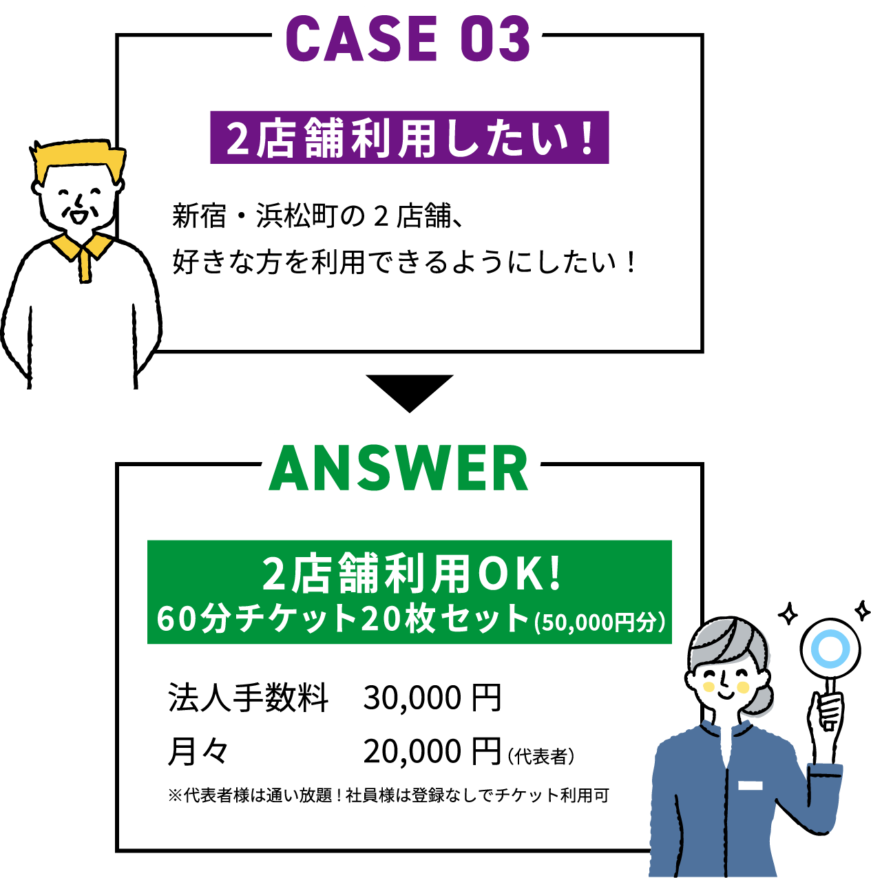 CASE03 2店舗利用したい！新宿・浜松町の2店舗、好きな方を利用できるようにしたい！ ANSWER 60分チケット20枚(50,000円）。法人手数料30,000円・月々20,000円（代表者）